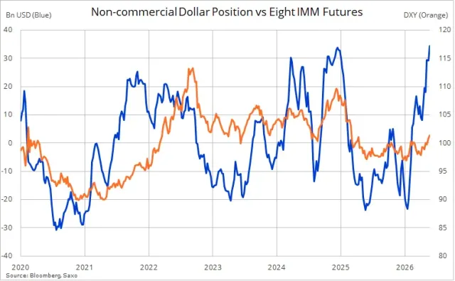 FX market records 22% rise in weekly turnover