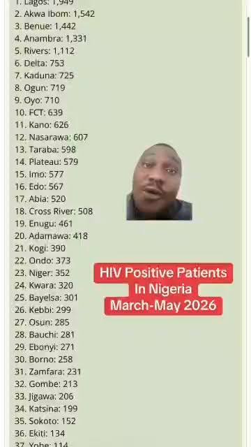 Lagos Records Highest Number of Reported HIV Cases in Nigeria